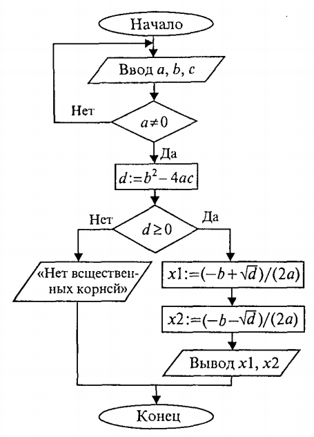 решение квадратного уравнения, блок-схема