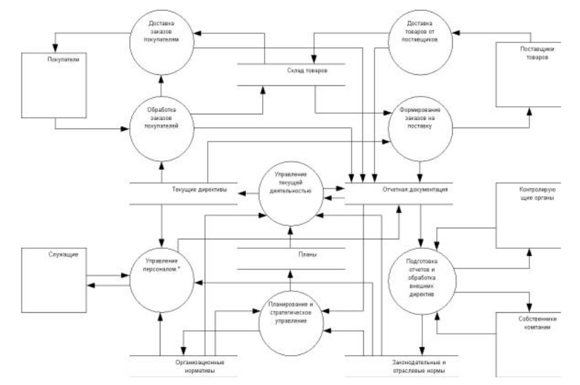 Схема деятельности компании в нотации Йордана-ДеМарко