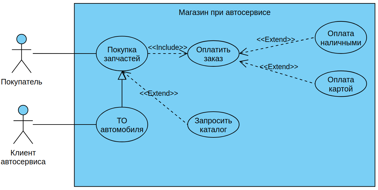границы проектируемой системы