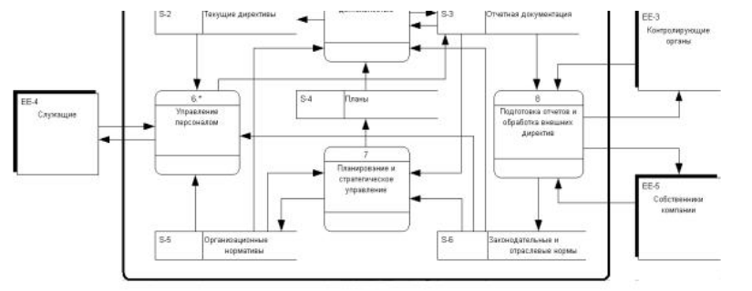 Схема деятельности компании в нотации Гэйна-Сарсона