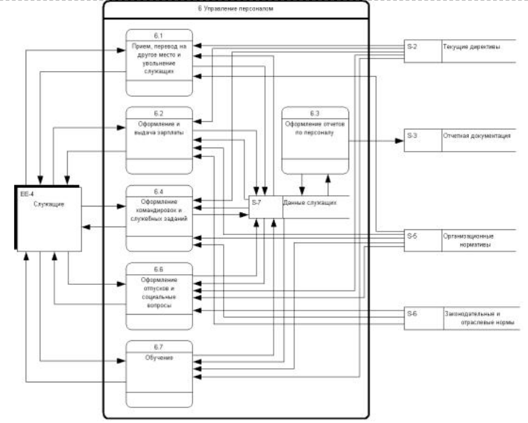 Детализация процесса
